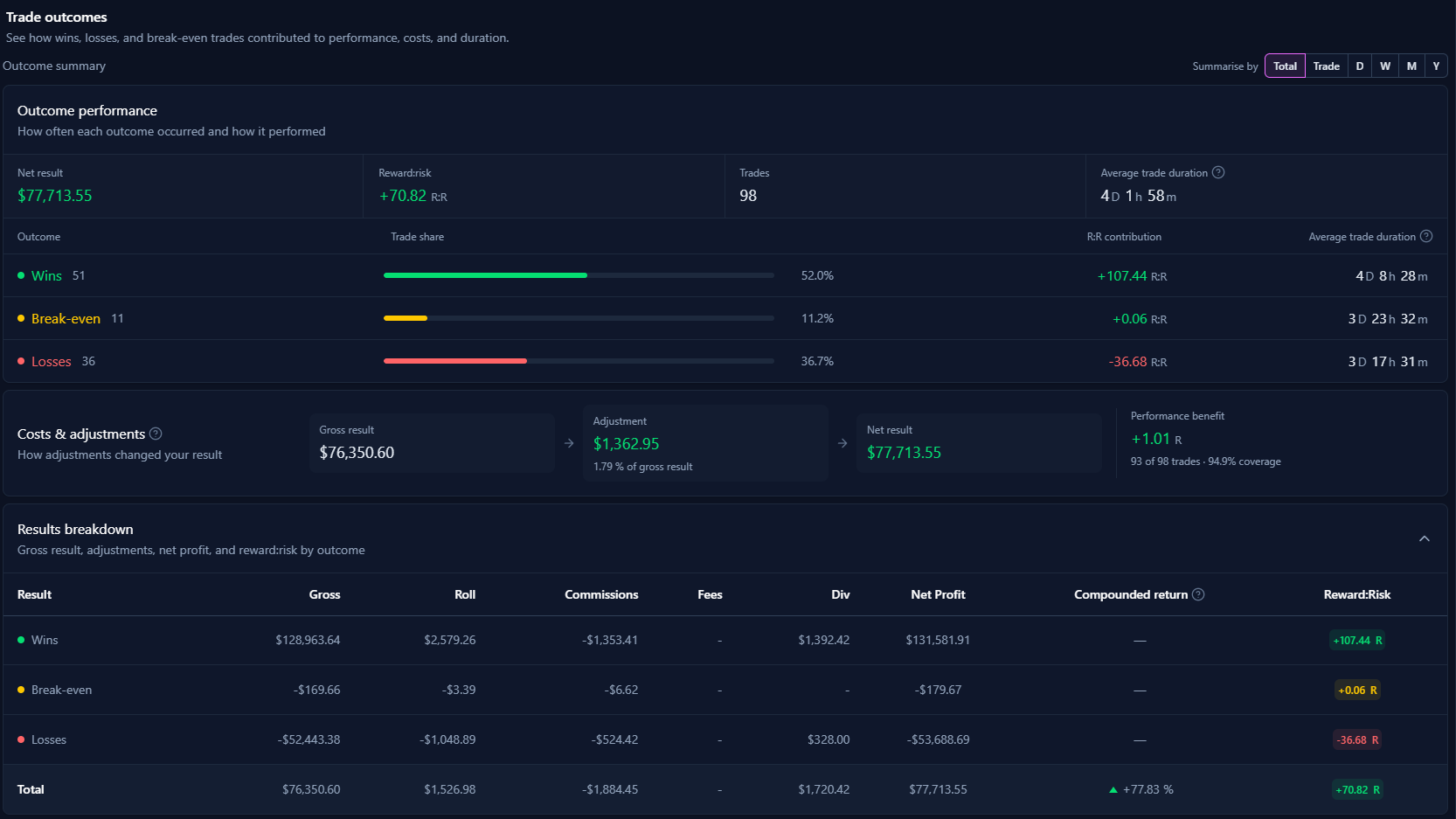 The Trade outcomes section of the Trading Vault stats Overview, showing outcome performance for wins, break-evens, and losses, the costs and adjustments strip, and the results breakdown table