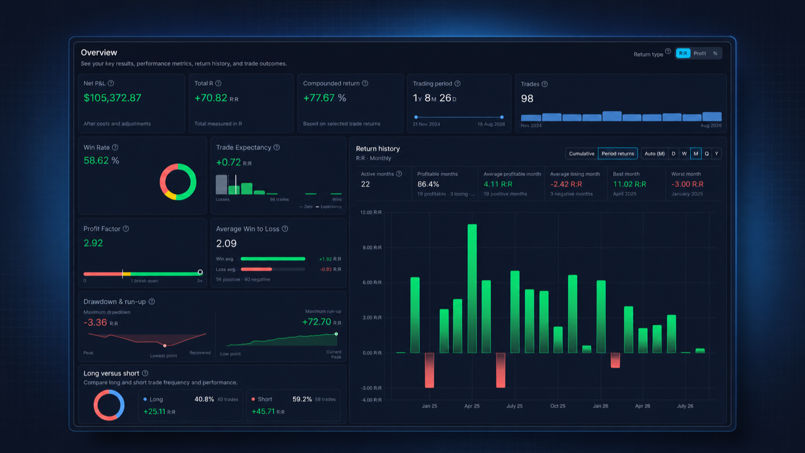 The rebuilt Trading Vault stats page showing the Overview view with headline results, win rate, trade expectancy, profit factor, and return history