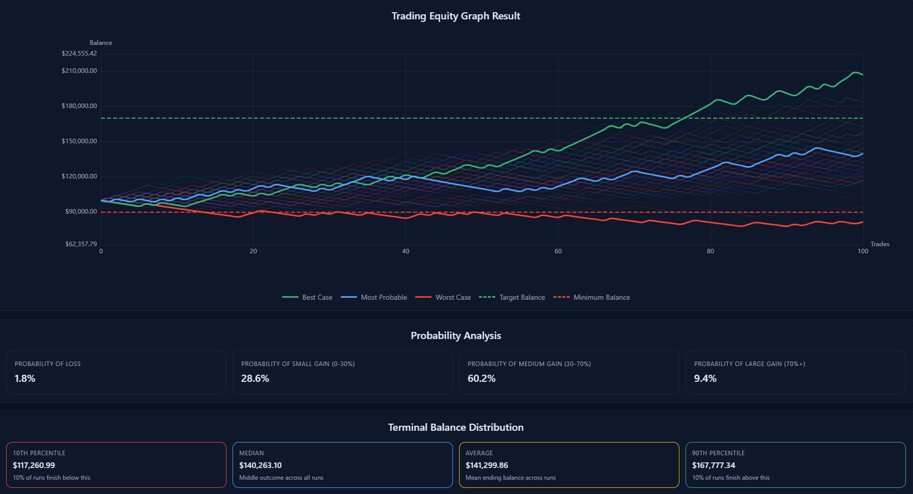 The Strategy Simulator in Trading Vault v2.0 showing equity curves and probability analysis