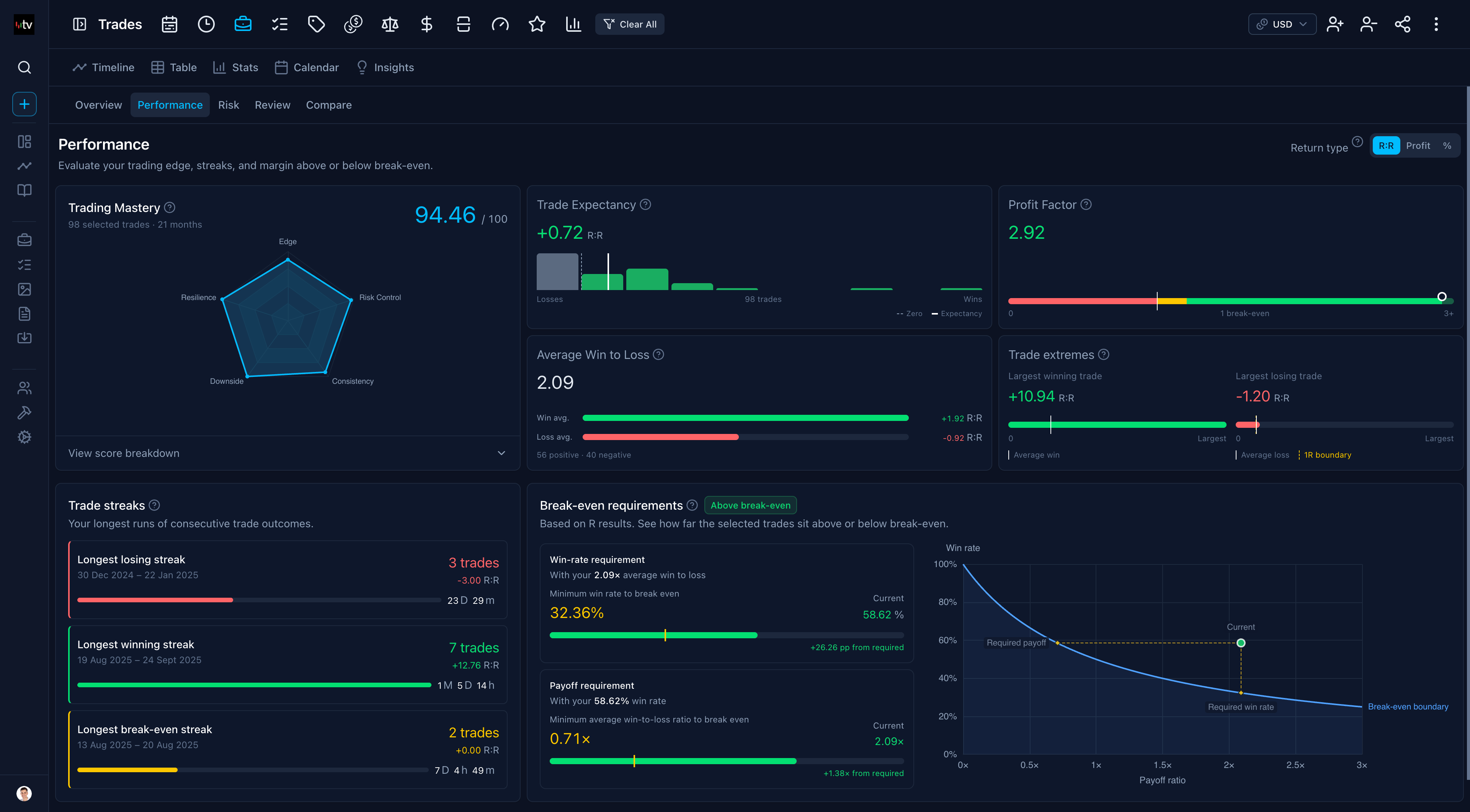 The Performance view in the Trading Vault stats page showing Trading Mastery, trade expectancy, profit factor, average win to loss, trade extremes, trade streaks, and break-even requirements