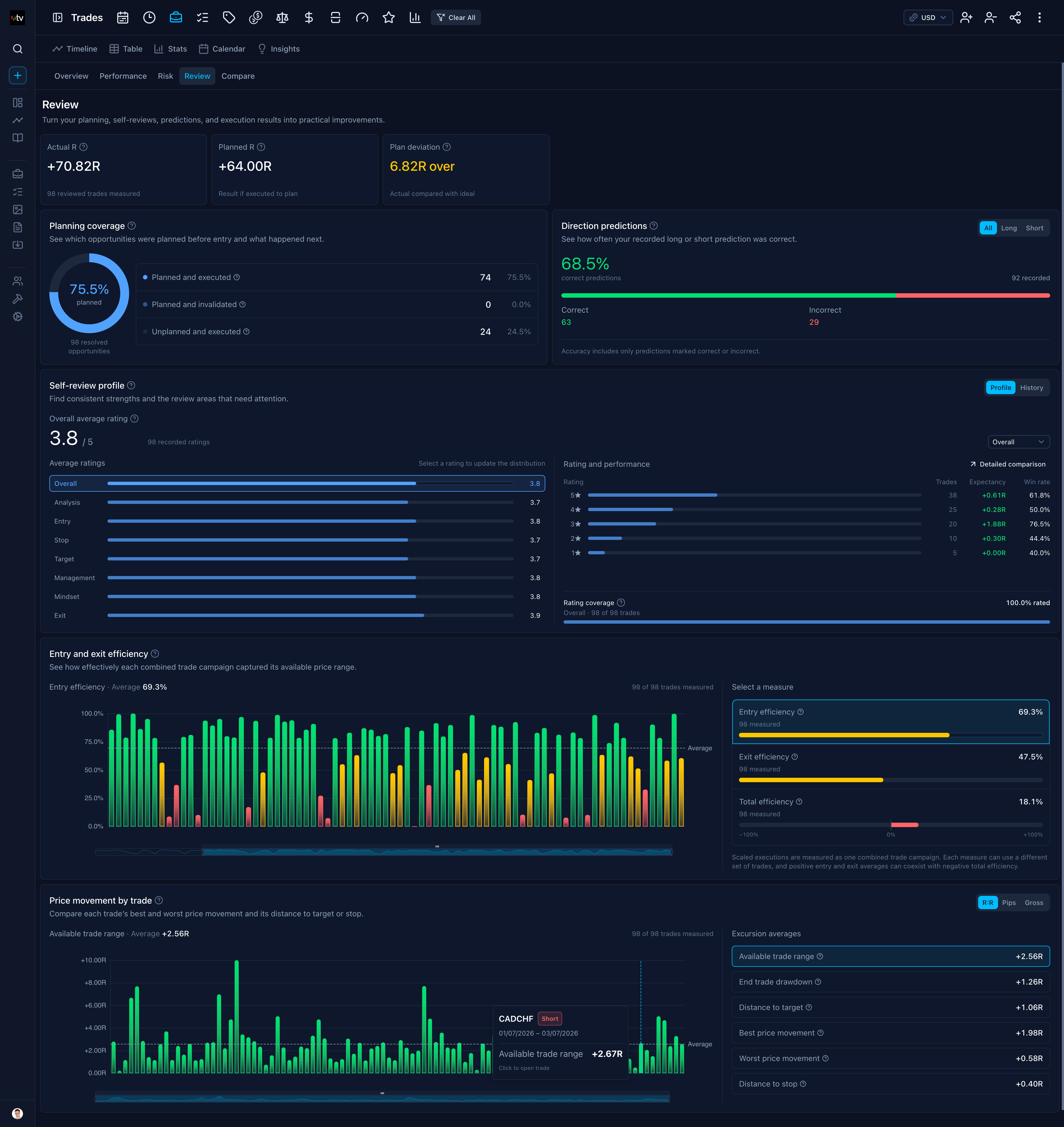 The Review view in the Trading Vault stats page showing actual R against planned R, plan deviation, planning coverage, direction predictions, and the self-review profile