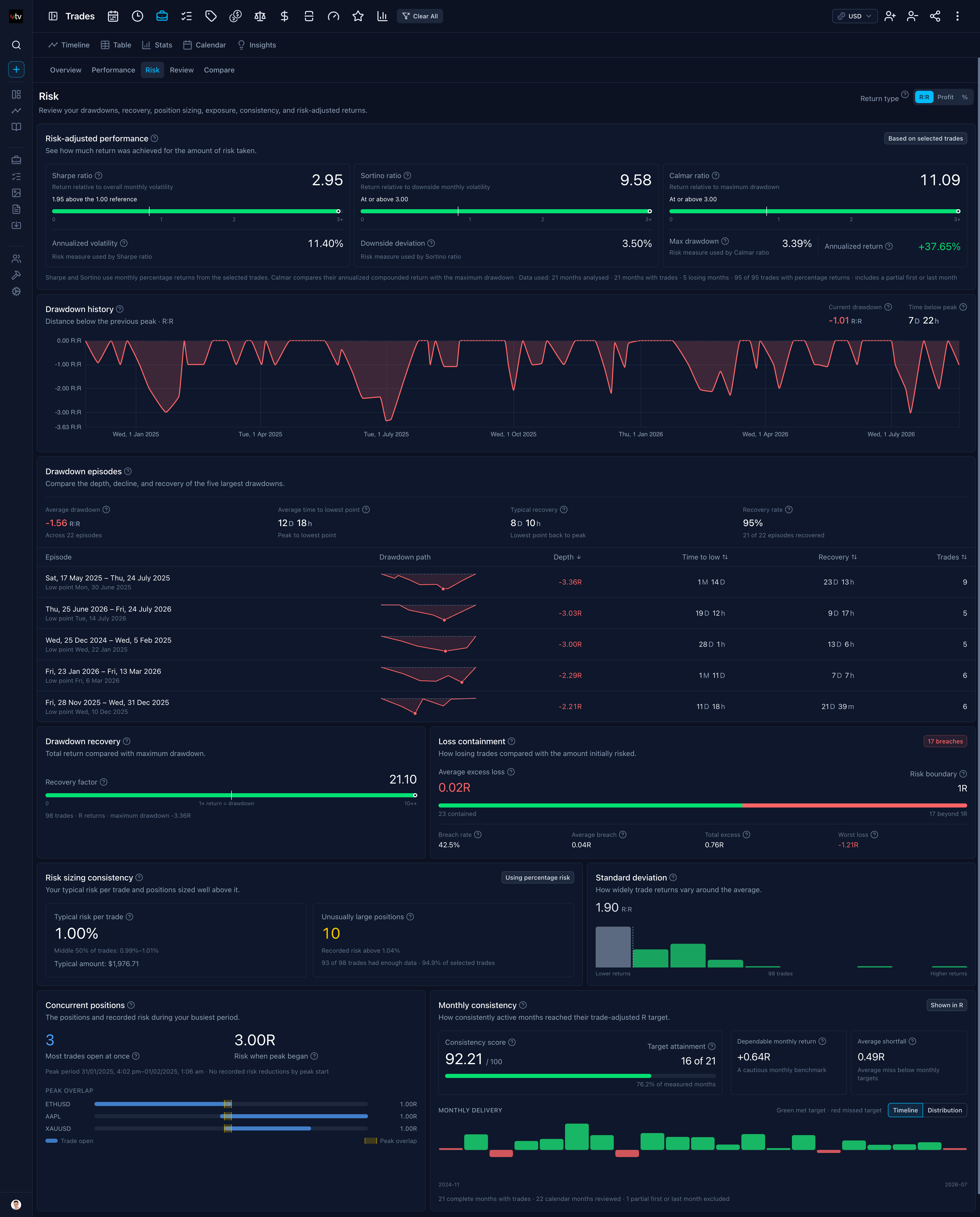 The Risk view in the Trading Vault stats page showing risk-adjusted performance with Sharpe, Sortino, and Calmar ratios, drawdown history, drawdown episodes, loss containment, risk sizing consistency, and monthly consistency