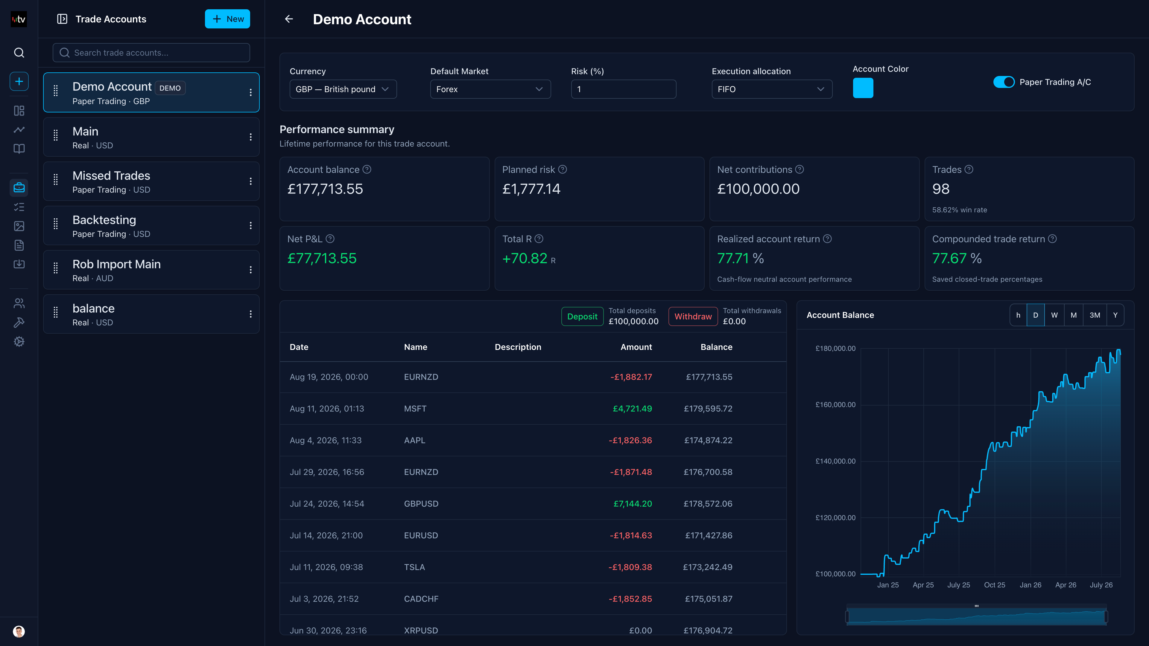 The Trading Vault accounts page showing the performance summary with account balance, planned risk, net contributions, trades, net P&L, total R, realized account return, and compounded trade return