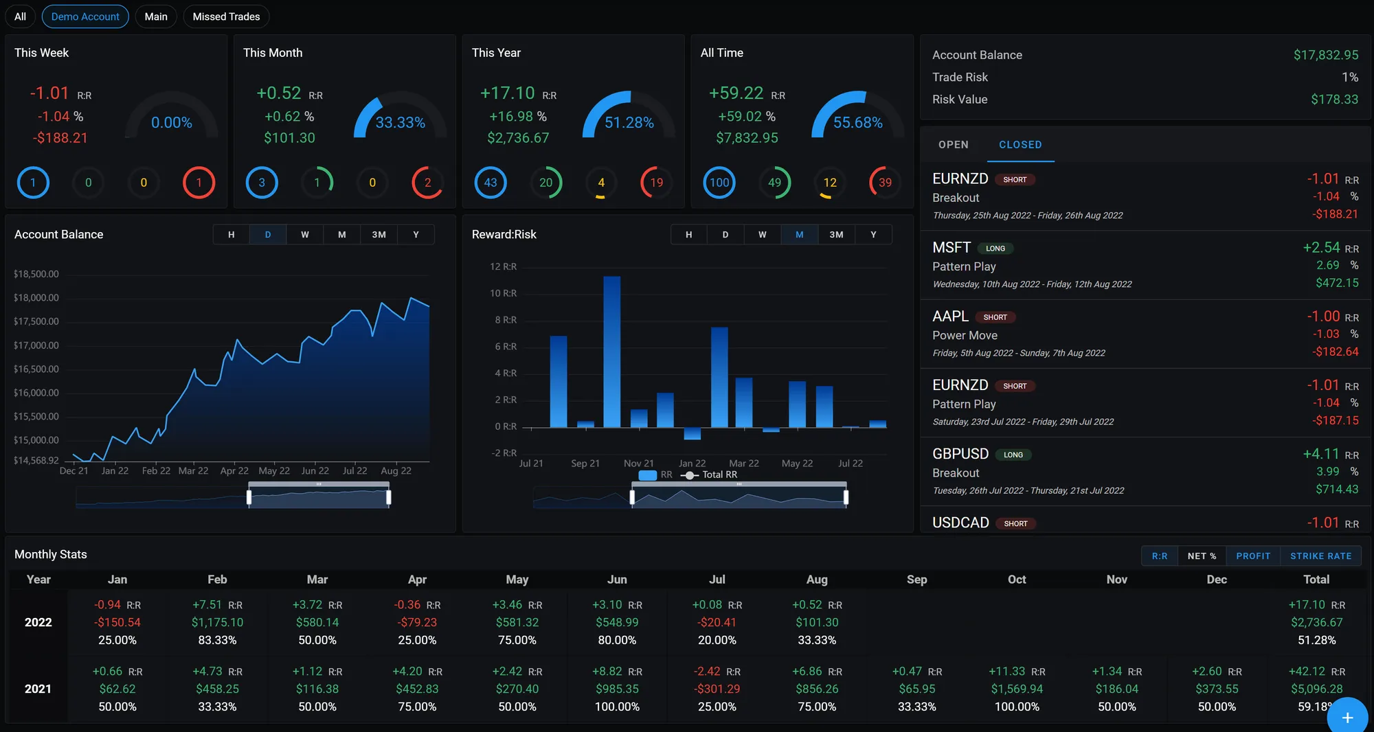 A screenshot of a trading journal's dashboard displaying various widgets including open and closed trades, account balance, performance statistics and more.
