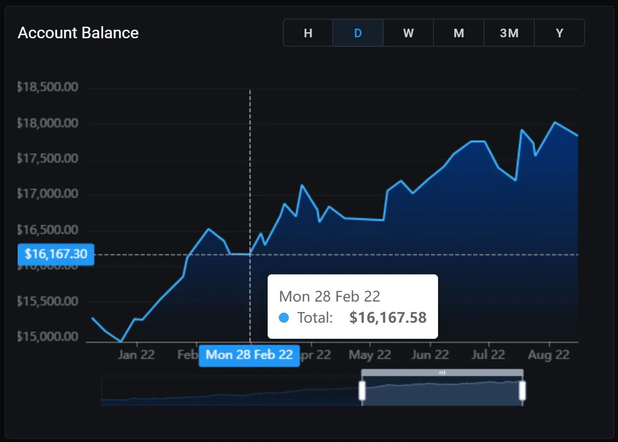 A graphical representation of your account balance at daily intervals