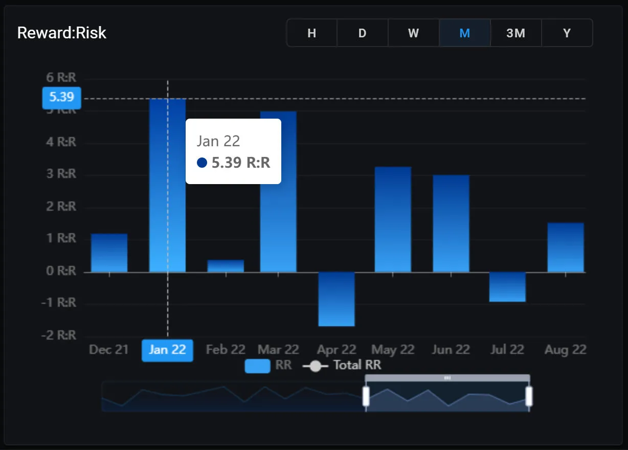 A graphical representation of the reward-to-risk ratio of your trading account, displayed on a monthly basis.