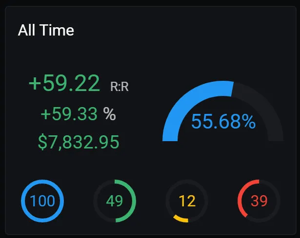 All-time trade performance breakdown including reward:risk, net profit and strike rate