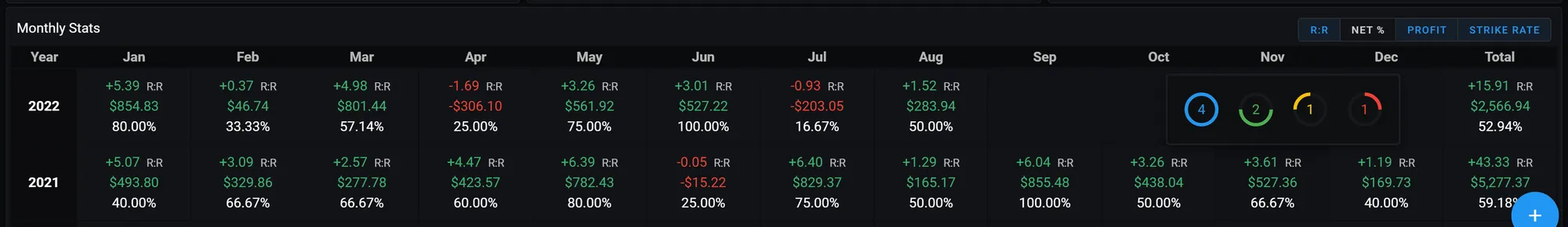 A dashboard widget displaying your monthly trading results including net profit, reward to risk ratio and strike rate.
