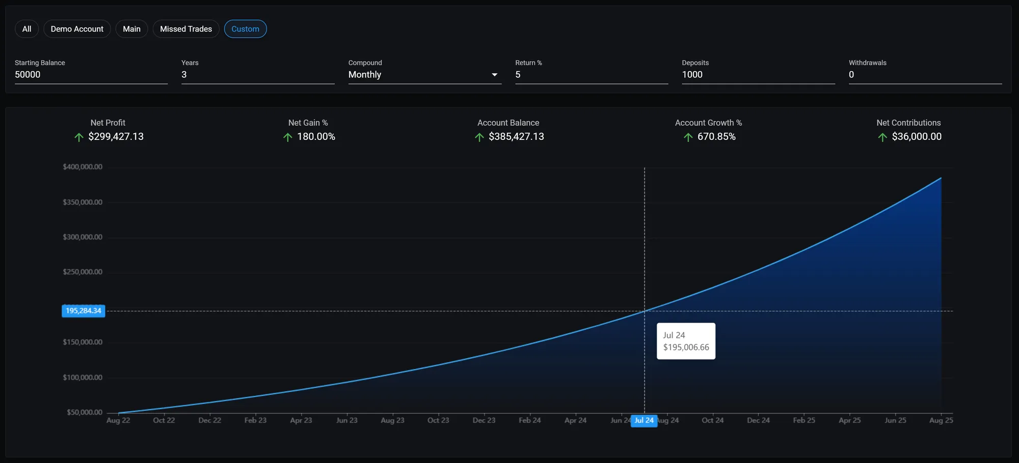 Compound growth calculator showing trading account growth over time