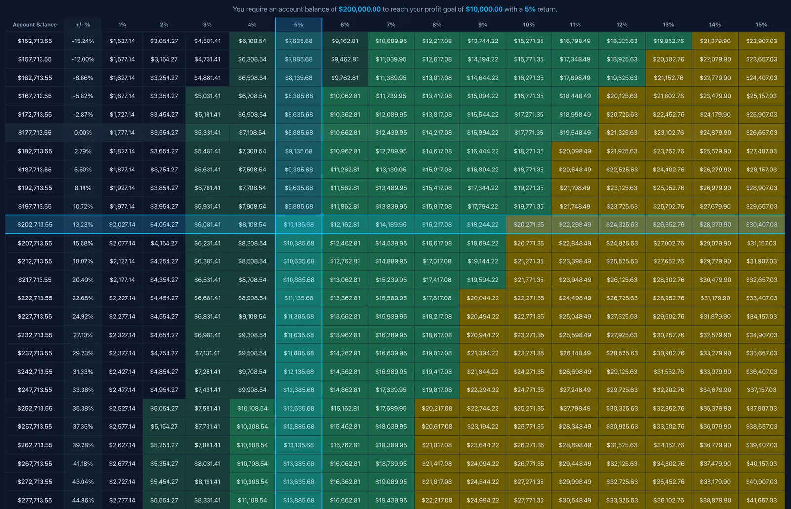Screenshot of an online trading journal app named 'Trading Vault' showing the lifestyle profit calculator feature.
