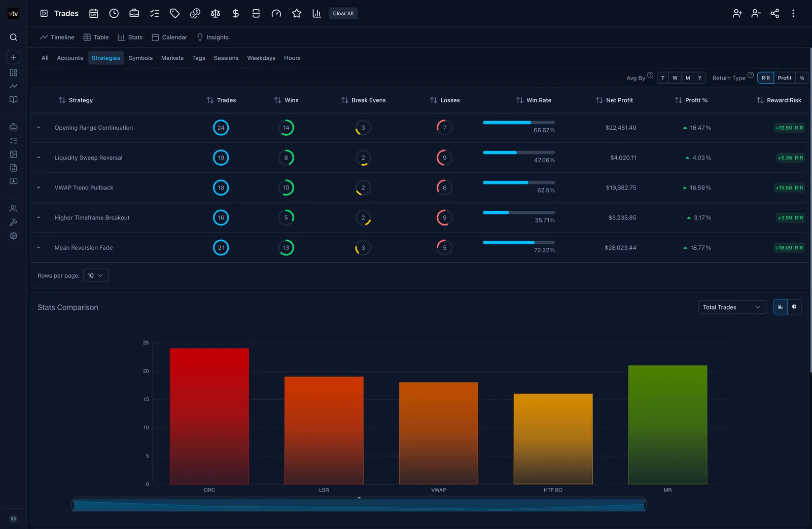 Screenshot of an online trading journal app named 'Trading Vault' showing a comparison of trades by strategy.