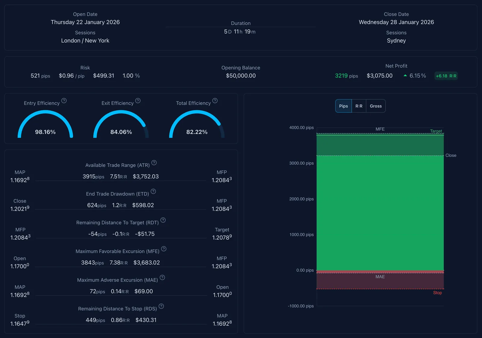 Screenshot of an online trading journal app named 'Trading Vault' showing detailed trade information and metrics.