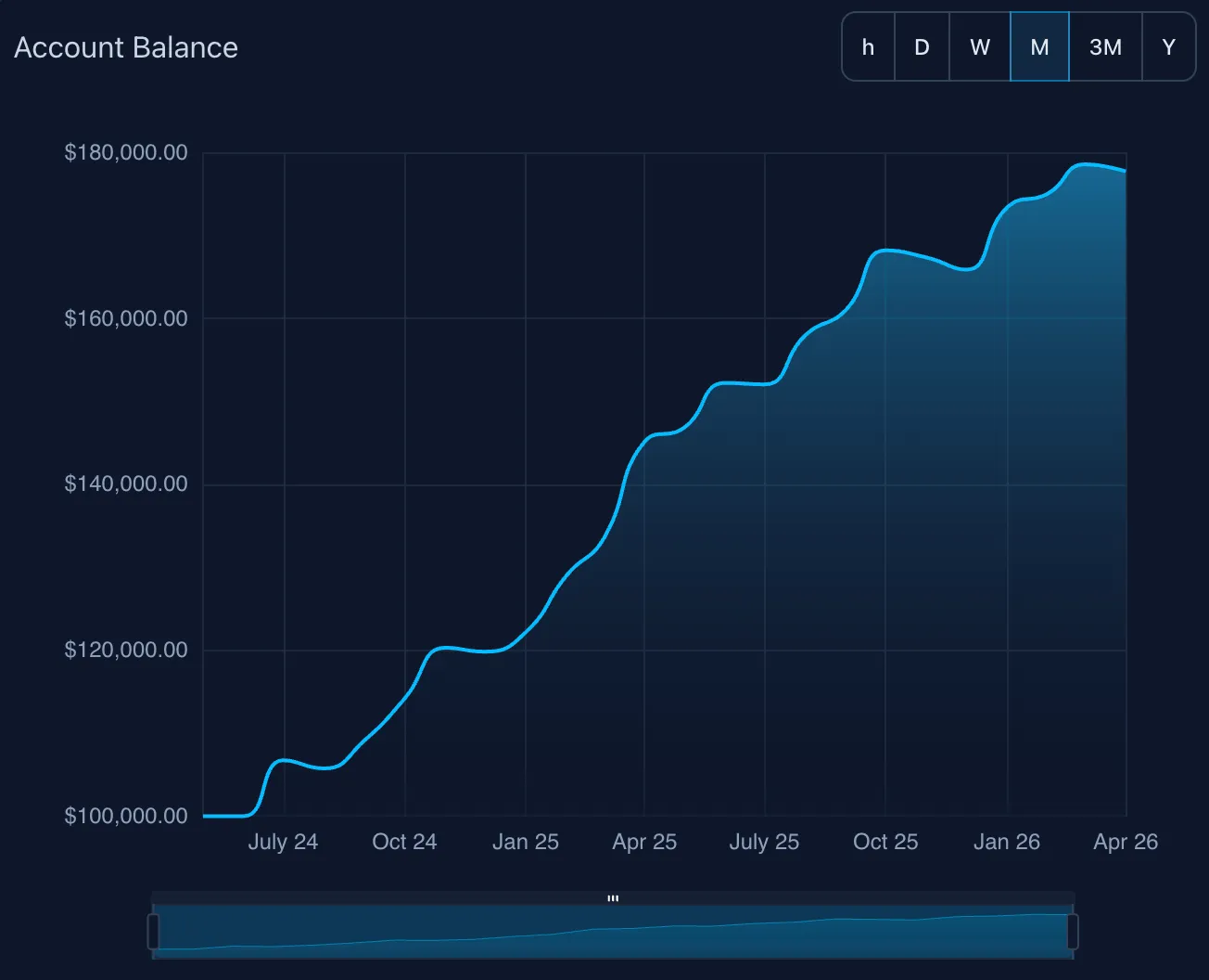 Screenshot of an online trading journal app named 'Trading Vault' showing a line chart displaying the account balance over time.