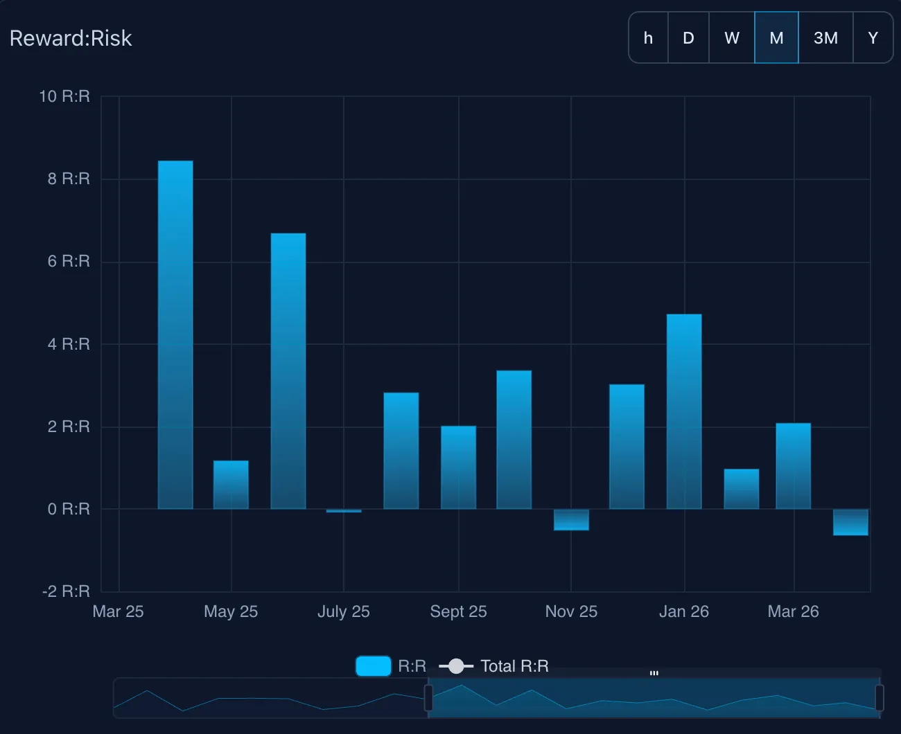 Bar chart illustrating monthly Reward-to-Risk (R) ratios over a selected time period in a trading app. The chart includes interactive elements for changing the time scale (daily, weekly, monthly, etc.) and a timeline slider for navigation. This approach provides context about the feature without tying it to specific data that may change frequently.