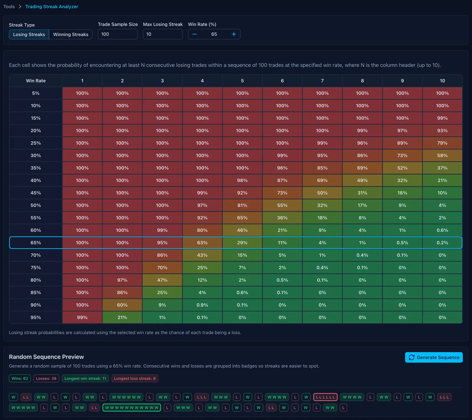 Screenshot of an online trading journal app named 'Trading Vault' showing the streak analyzer with probability tables for winning and losing streaks.