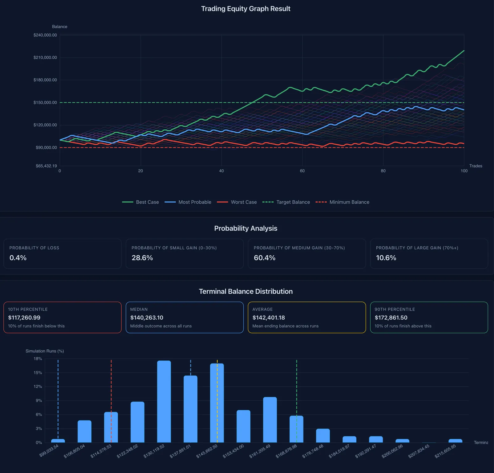 Screenshot of an online trading journal app named 'Trading Vault' showing the strategy simulator with Monte Carlo analysis, charts, and probability insights.