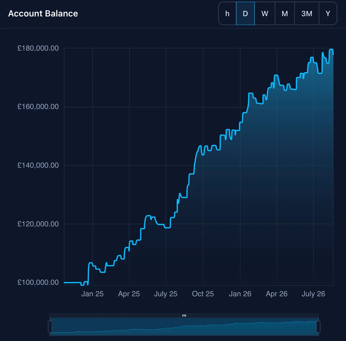 Trading Vault Account Balance graph showing the recorded balance over time with timeframe and zoom controls.
