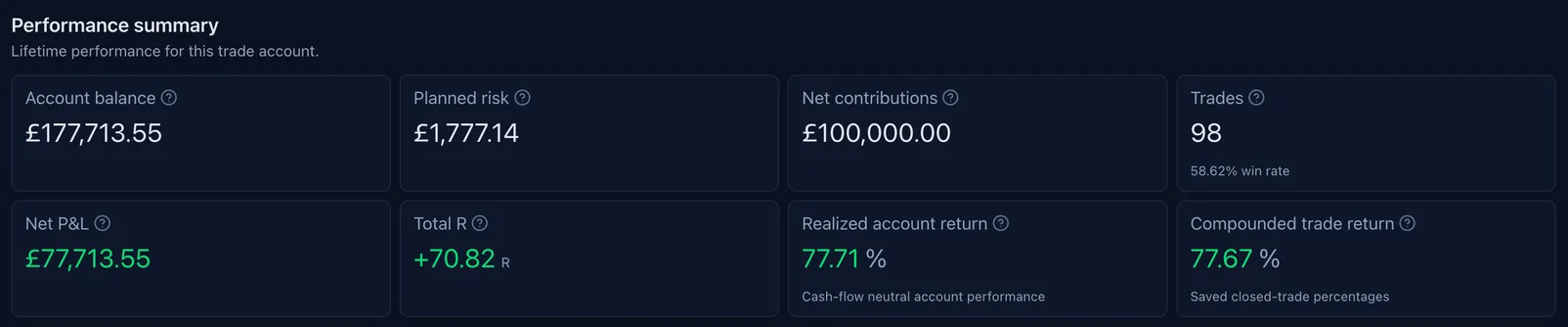 Trading Vault trade account performance summary showing account balance, planned risk, contributions, trades, profit and loss, total R, realized account return, and compounded trade return.