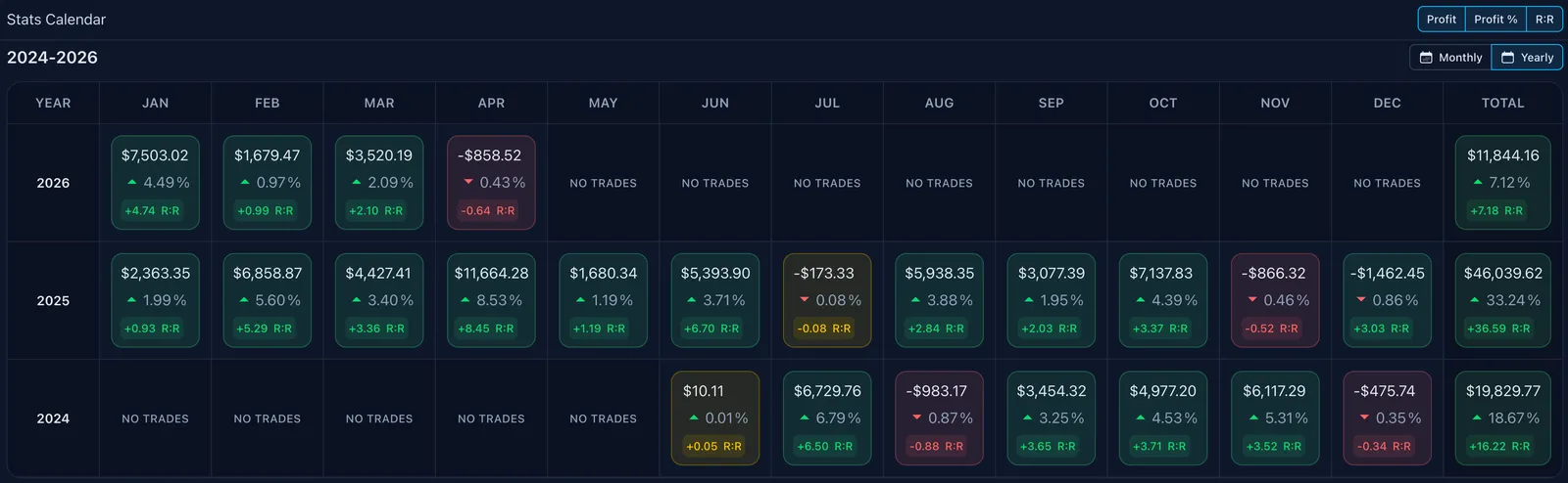 Screenshot of an online trading journal app named 'Trading Vault' displaying a yearly performance calendar for 2024. It shows monthly trade outcomes, including profits and losses in dollars, percentage changes, and reward-to-risk (RR) ratios.