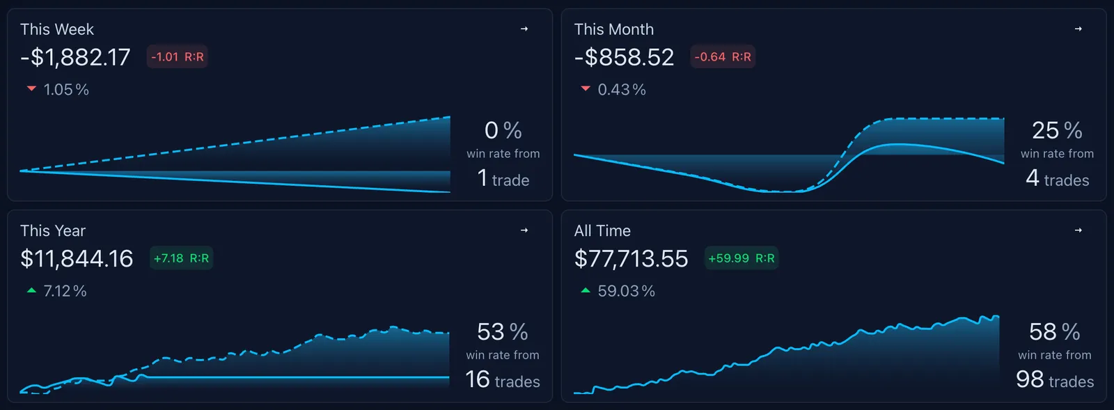 Screenshot of an online trading journal app named 'Trading Vault' displaying core performance statistics for the current period.