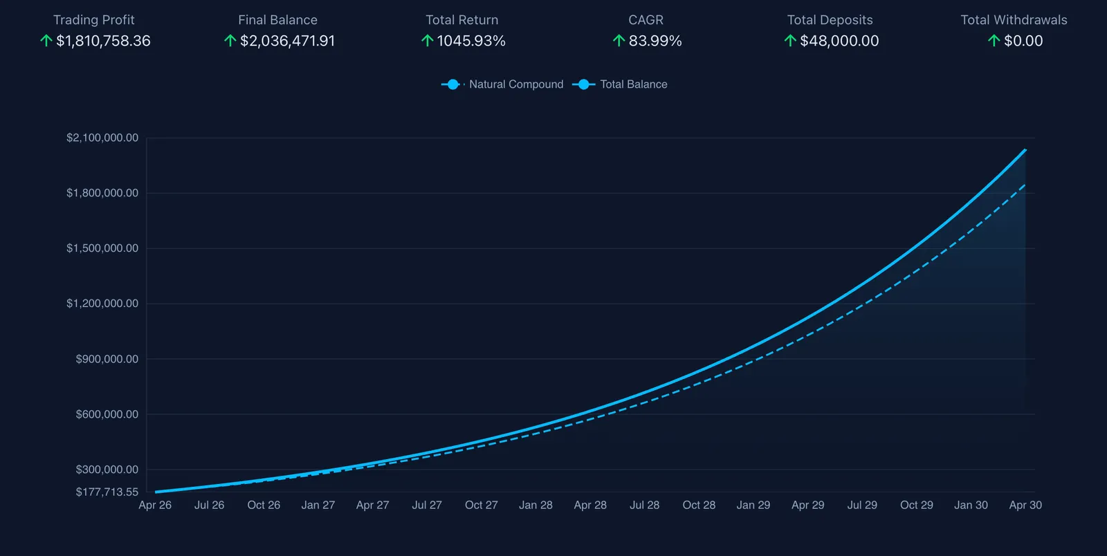 Screenshot of an online trading journal app named 'Trading Vault' showing the compound growth calculator feature.
