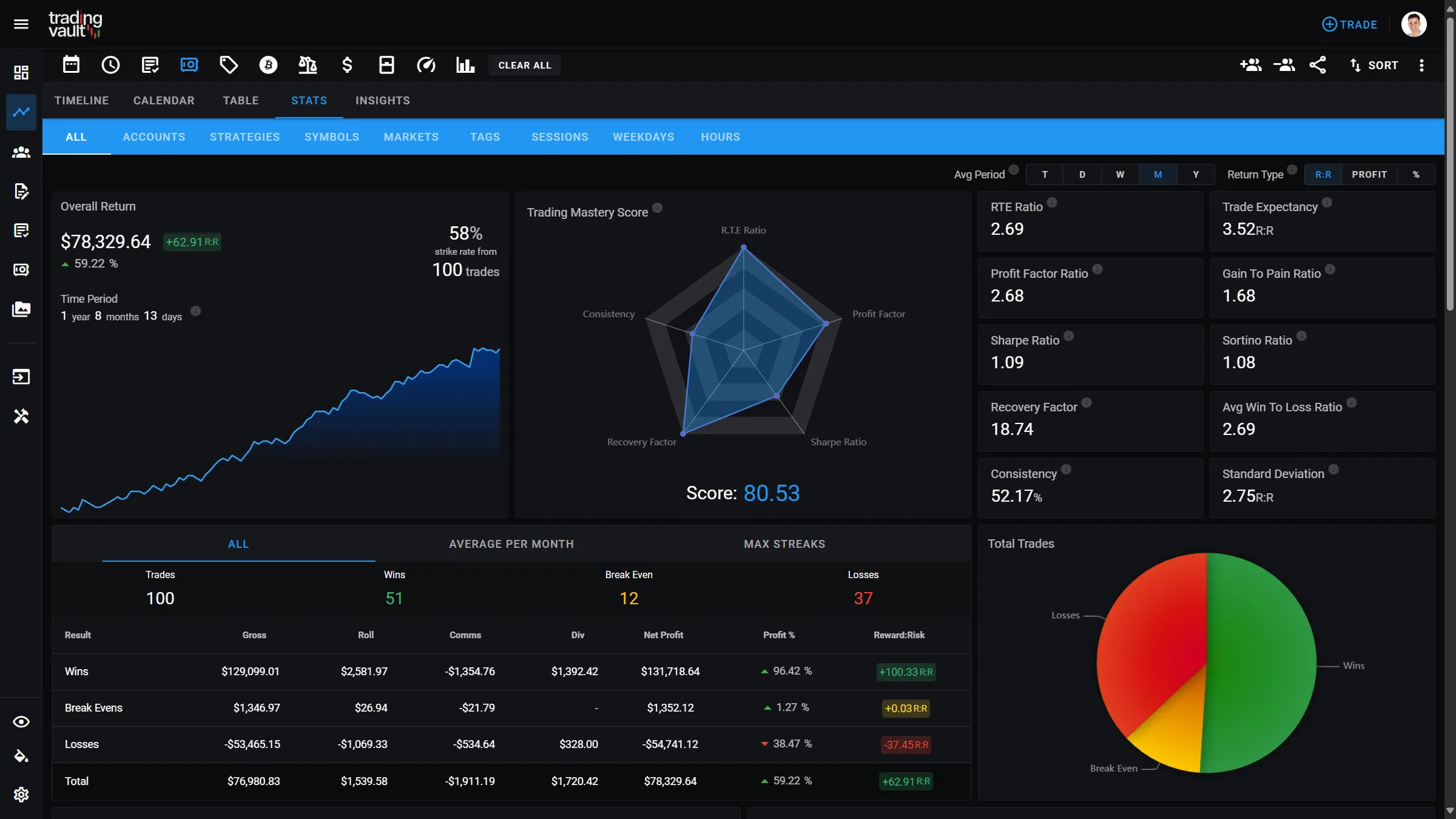 A screenshot of the Trading Vault stats page showcasing various performance metrics designed to help traders analyze and enhance their trading strategies.