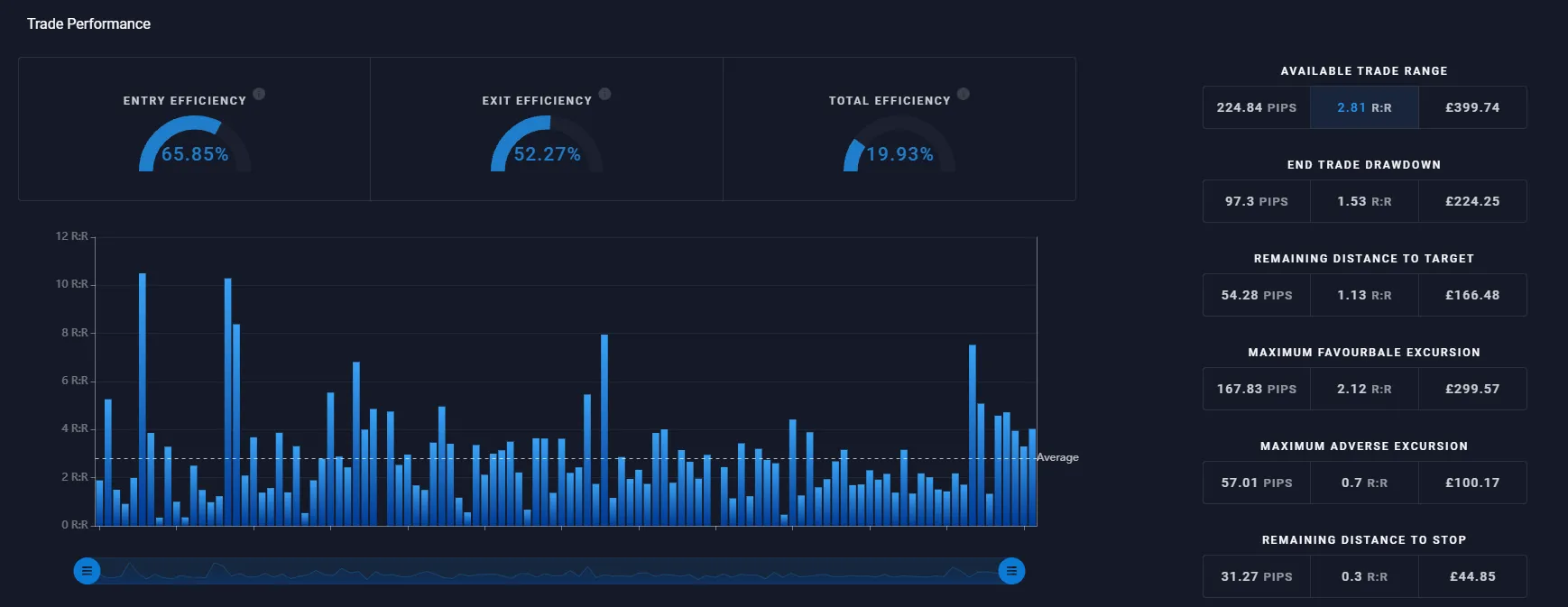 Interactive graph with averages of your trading performance