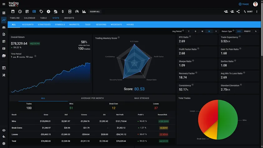 A screenshot of the Trading Vault stats page showcasing various performance metrics designed to help traders analyze and enhance their trading strategies.