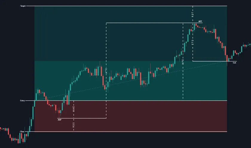 Reward to risk ratio tool showing a long trade's MFE, MAE, ATR, ETD, RDT, RDS