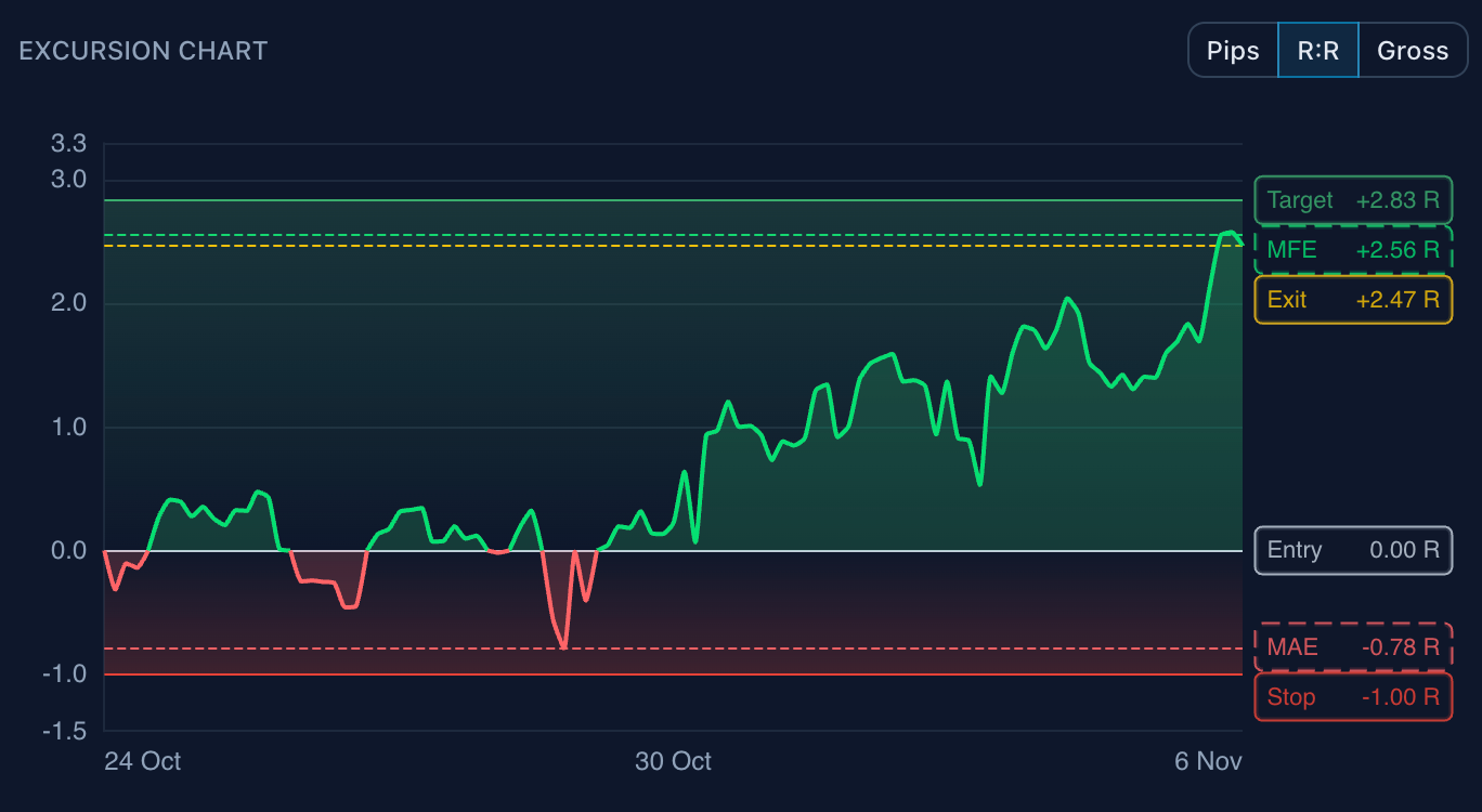 The Trading Vault excursion chart plotting a sampled price line with stop, entry, target, exit, MFE, and MAE reference levels