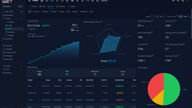 Screenshot of an online trading journal app named 'Trading Vault' showing many of the advanced metrics calculated on trades in the journal.
