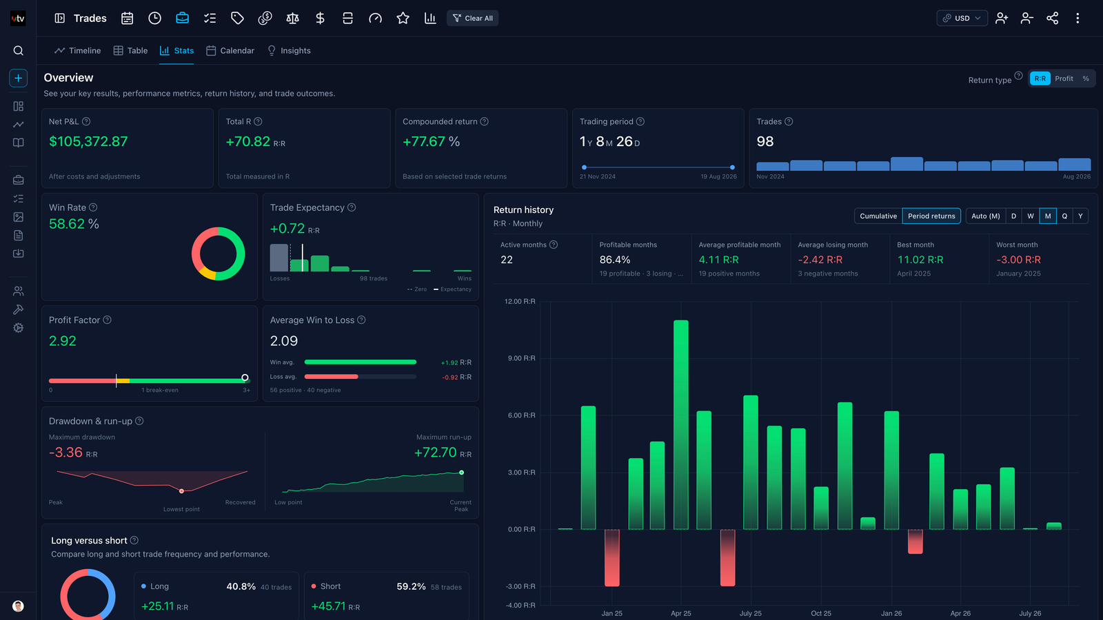 Screenshot of Trading Vault's trading analytics with performance charts and statistics.