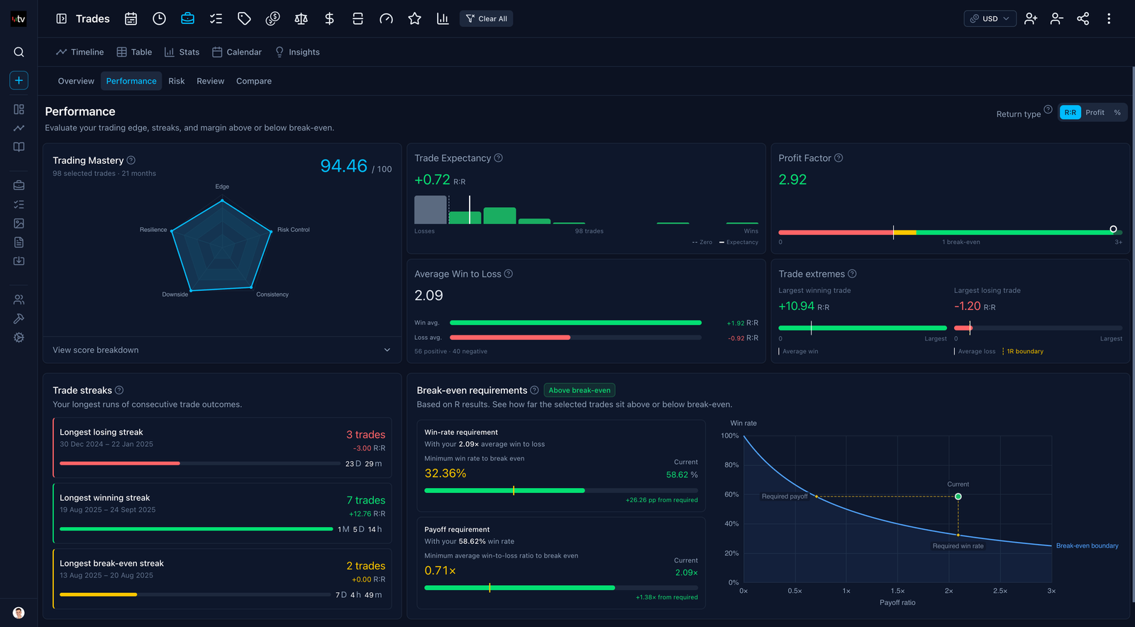 Trading Vault Trading Mastery Score with an analytics profile of trading performance.