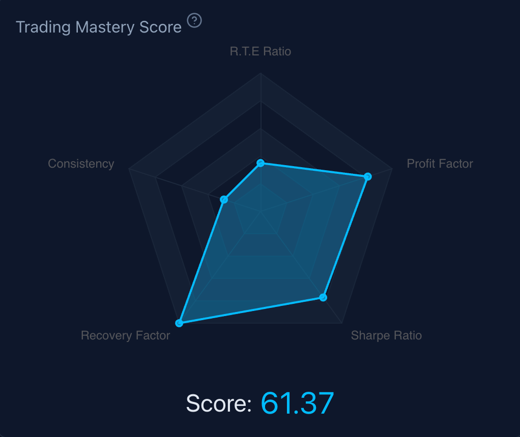 Screenshot of an online trading journal app named 'Trading Vault' showing the custom Trading Vault trading mastery score with a radar graph showing key metric scores.