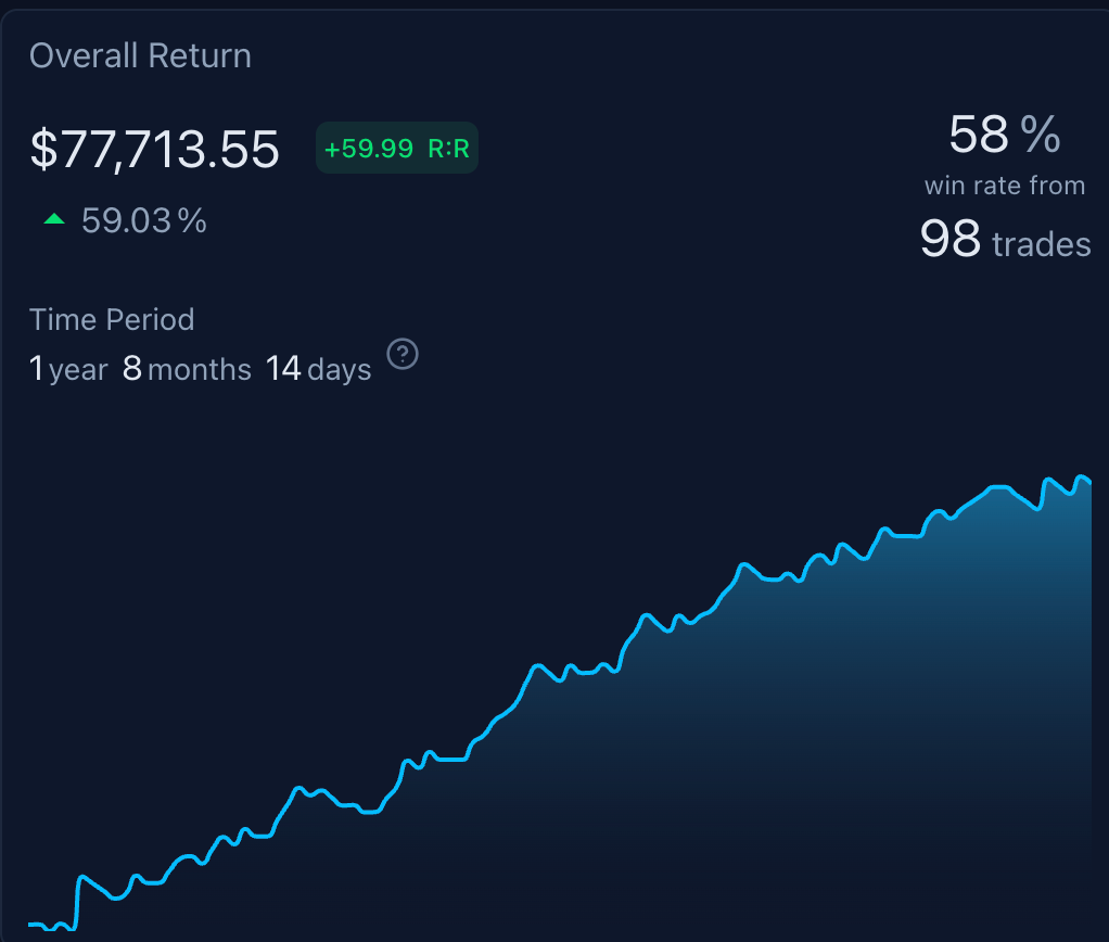 Screenshot of an online trading journal app named 'Trading Vault' showing an overview of trading performance with net return values and a return line graph.